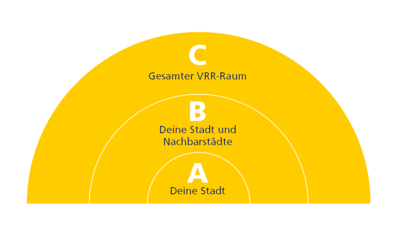 Grafik zur Tarifstrukturreform im VRR. Drei Halbkreise in Gelb visualisieren die neuen Tarifbereiche: "A" (Deine Stadt), "B" (Deine Stadt und Nachbarstädte) und "C" (Gesamter VRR-Raum). Die Bereiche werden nach außen hin größer.